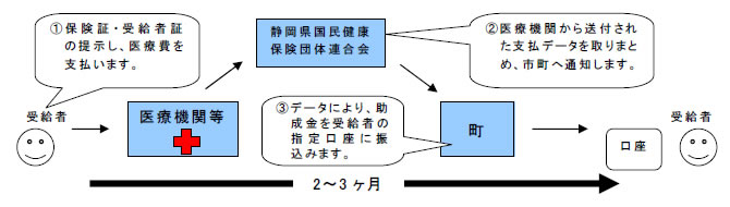 口座振込の流れ