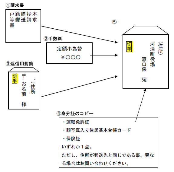 郵送による戸籍謄本等の請求（図説）