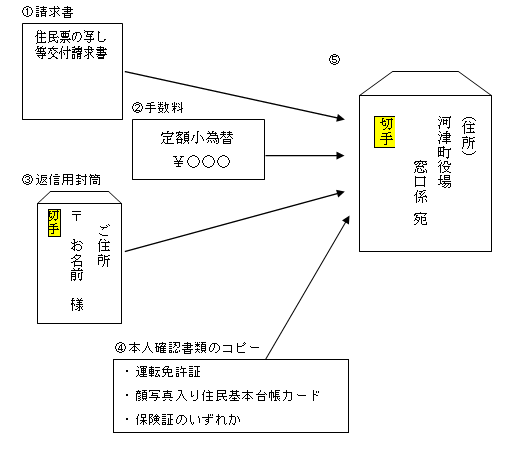郵送による住民票の写し等の請求(図説)